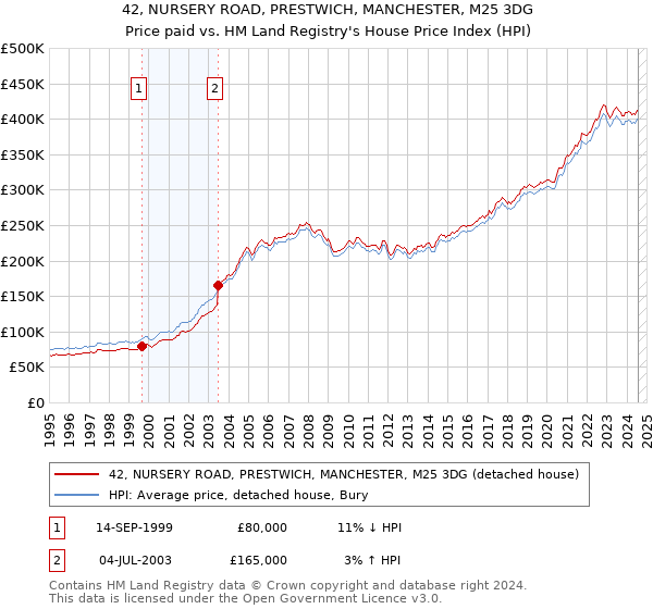 42, NURSERY ROAD, PRESTWICH, MANCHESTER, M25 3DG: Price paid vs HM Land Registry's House Price Index