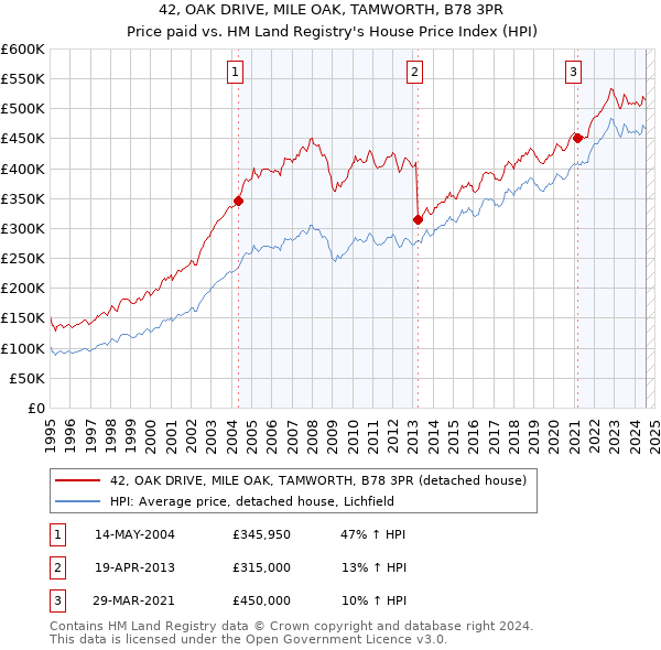 42, OAK DRIVE, MILE OAK, TAMWORTH, B78 3PR: Price paid vs HM Land Registry's House Price Index