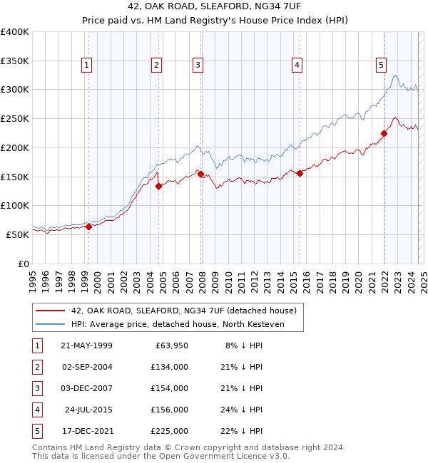 42, OAK ROAD, SLEAFORD, NG34 7UF: Price paid vs HM Land Registry's House Price Index