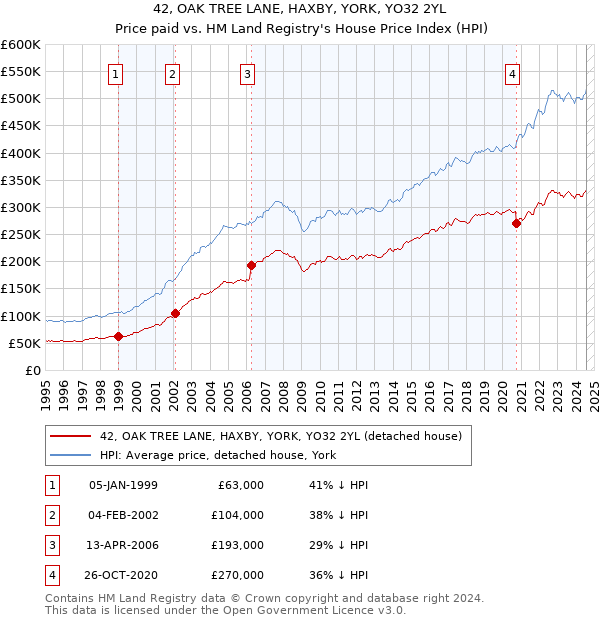 42, OAK TREE LANE, HAXBY, YORK, YO32 2YL: Price paid vs HM Land Registry's House Price Index