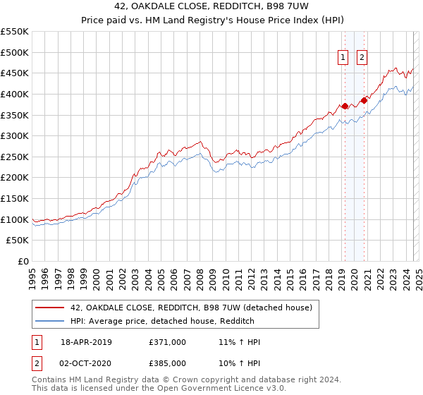 42, OAKDALE CLOSE, REDDITCH, B98 7UW: Price paid vs HM Land Registry's House Price Index