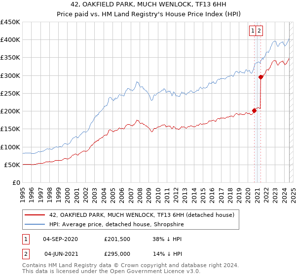 42, OAKFIELD PARK, MUCH WENLOCK, TF13 6HH: Price paid vs HM Land Registry's House Price Index