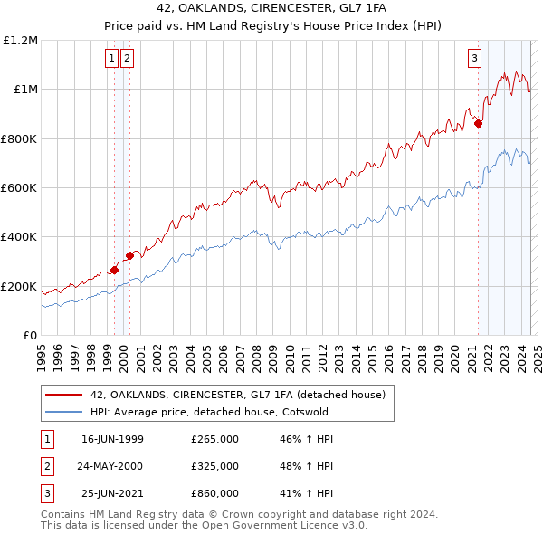 42, OAKLANDS, CIRENCESTER, GL7 1FA: Price paid vs HM Land Registry's House Price Index