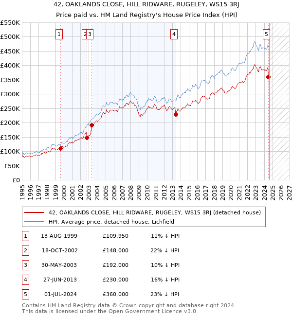 42, OAKLANDS CLOSE, HILL RIDWARE, RUGELEY, WS15 3RJ: Price paid vs HM Land Registry's House Price Index