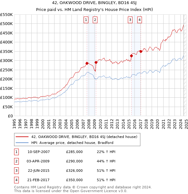 42, OAKWOOD DRIVE, BINGLEY, BD16 4SJ: Price paid vs HM Land Registry's House Price Index