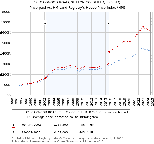 42, OAKWOOD ROAD, SUTTON COLDFIELD, B73 5EQ: Price paid vs HM Land Registry's House Price Index