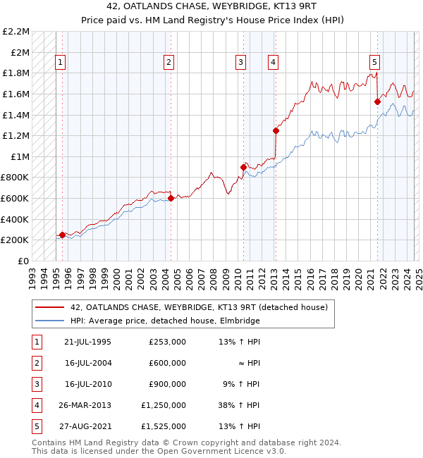 42, OATLANDS CHASE, WEYBRIDGE, KT13 9RT: Price paid vs HM Land Registry's House Price Index