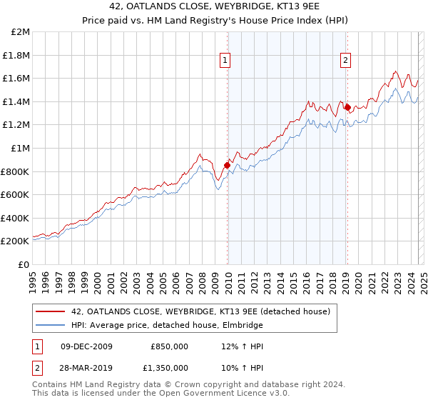 42, OATLANDS CLOSE, WEYBRIDGE, KT13 9EE: Price paid vs HM Land Registry's House Price Index