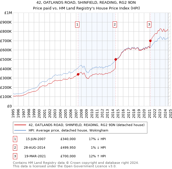 42, OATLANDS ROAD, SHINFIELD, READING, RG2 9DN: Price paid vs HM Land Registry's House Price Index