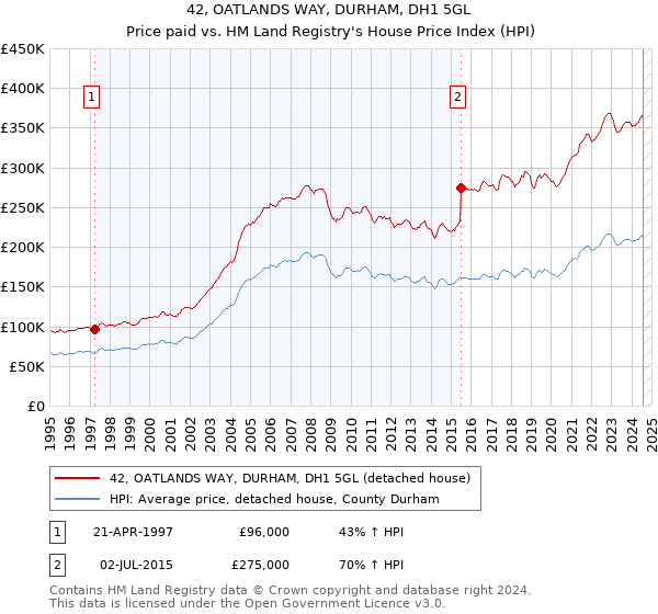 42, OATLANDS WAY, DURHAM, DH1 5GL: Price paid vs HM Land Registry's House Price Index