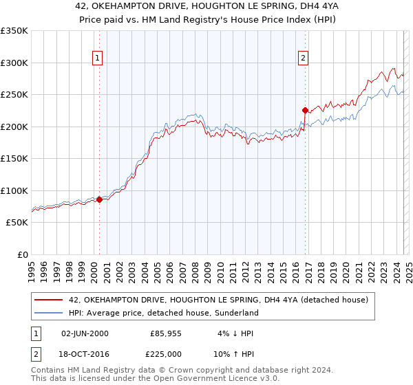 42, OKEHAMPTON DRIVE, HOUGHTON LE SPRING, DH4 4YA: Price paid vs HM Land Registry's House Price Index