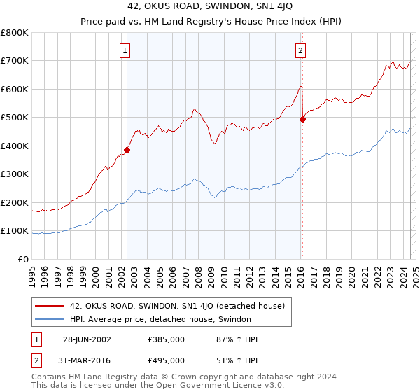 42, OKUS ROAD, SWINDON, SN1 4JQ: Price paid vs HM Land Registry's House Price Index