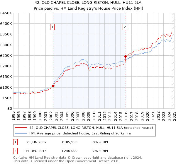 42, OLD CHAPEL CLOSE, LONG RISTON, HULL, HU11 5LA: Price paid vs HM Land Registry's House Price Index