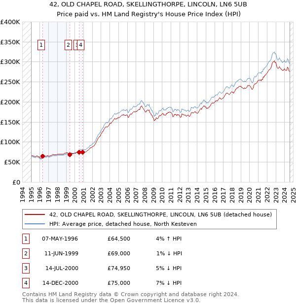 42, OLD CHAPEL ROAD, SKELLINGTHORPE, LINCOLN, LN6 5UB: Price paid vs HM Land Registry's House Price Index