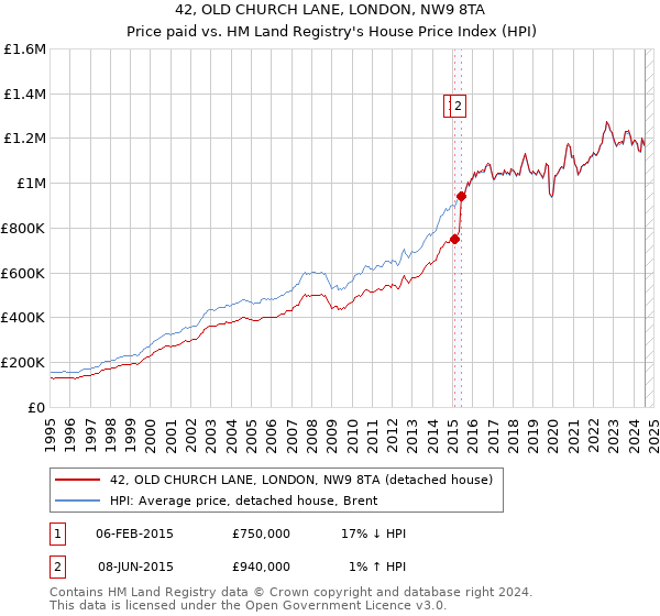 42, OLD CHURCH LANE, LONDON, NW9 8TA: Price paid vs HM Land Registry's House Price Index