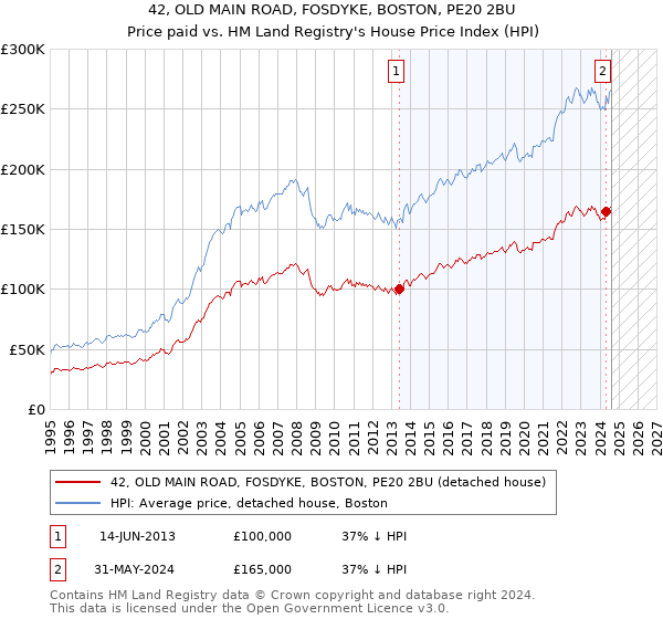 42, OLD MAIN ROAD, FOSDYKE, BOSTON, PE20 2BU: Price paid vs HM Land Registry's House Price Index