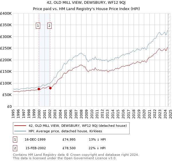 42, OLD MILL VIEW, DEWSBURY, WF12 9QJ: Price paid vs HM Land Registry's House Price Index