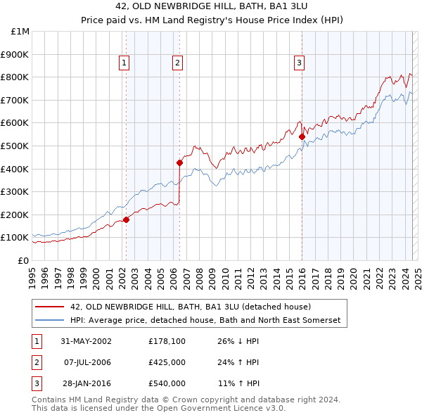 42, OLD NEWBRIDGE HILL, BATH, BA1 3LU: Price paid vs HM Land Registry's House Price Index