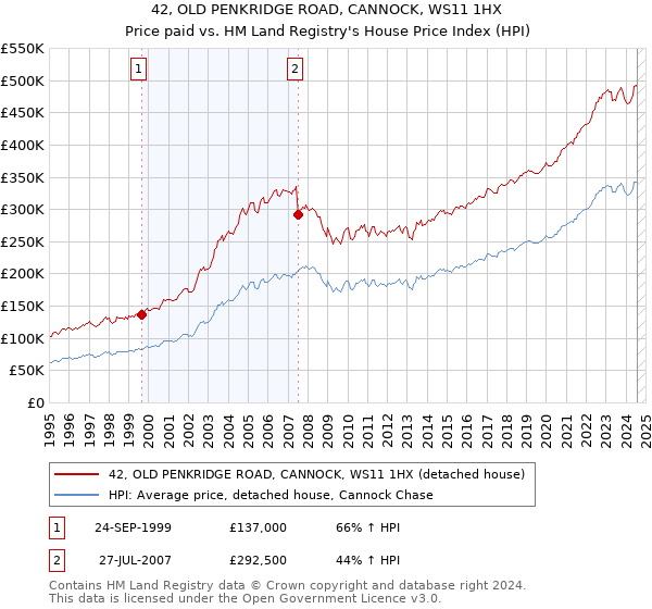 42, OLD PENKRIDGE ROAD, CANNOCK, WS11 1HX: Price paid vs HM Land Registry's House Price Index