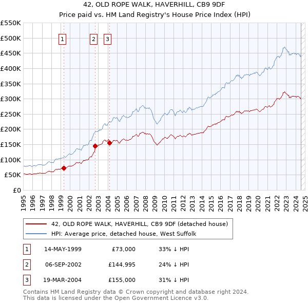 42, OLD ROPE WALK, HAVERHILL, CB9 9DF: Price paid vs HM Land Registry's House Price Index