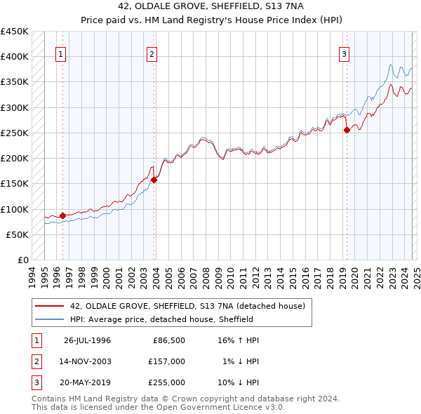 42, OLDALE GROVE, SHEFFIELD, S13 7NA: Price paid vs HM Land Registry's House Price Index