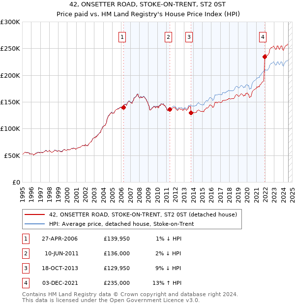 42, ONSETTER ROAD, STOKE-ON-TRENT, ST2 0ST: Price paid vs HM Land Registry's House Price Index