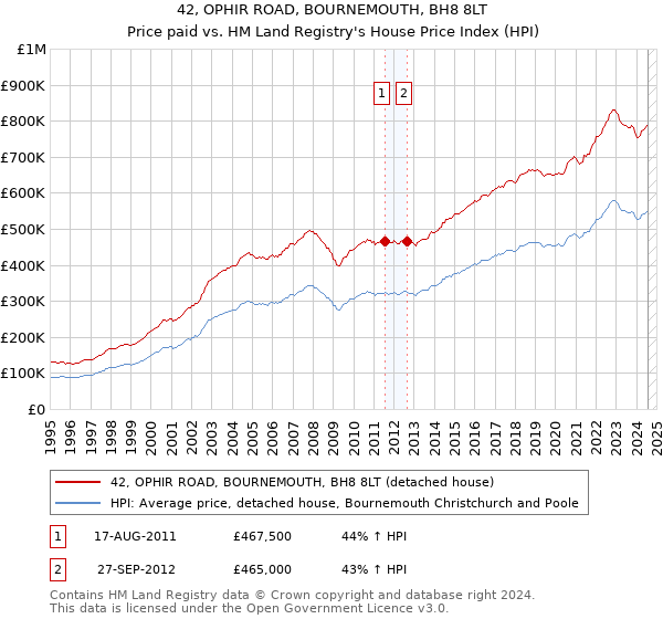 42, OPHIR ROAD, BOURNEMOUTH, BH8 8LT: Price paid vs HM Land Registry's House Price Index