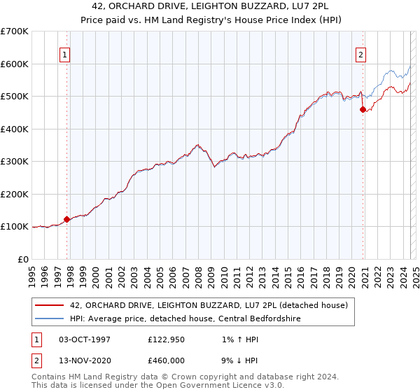 42, ORCHARD DRIVE, LEIGHTON BUZZARD, LU7 2PL: Price paid vs HM Land Registry's House Price Index