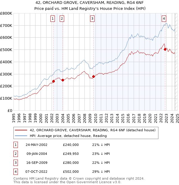 42, ORCHARD GROVE, CAVERSHAM, READING, RG4 6NF: Price paid vs HM Land Registry's House Price Index