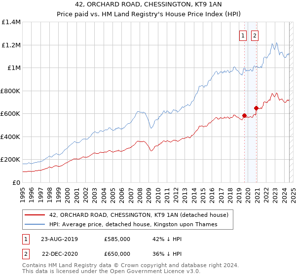 42, ORCHARD ROAD, CHESSINGTON, KT9 1AN: Price paid vs HM Land Registry's House Price Index