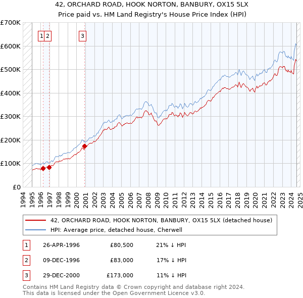 42, ORCHARD ROAD, HOOK NORTON, BANBURY, OX15 5LX: Price paid vs HM Land Registry's House Price Index