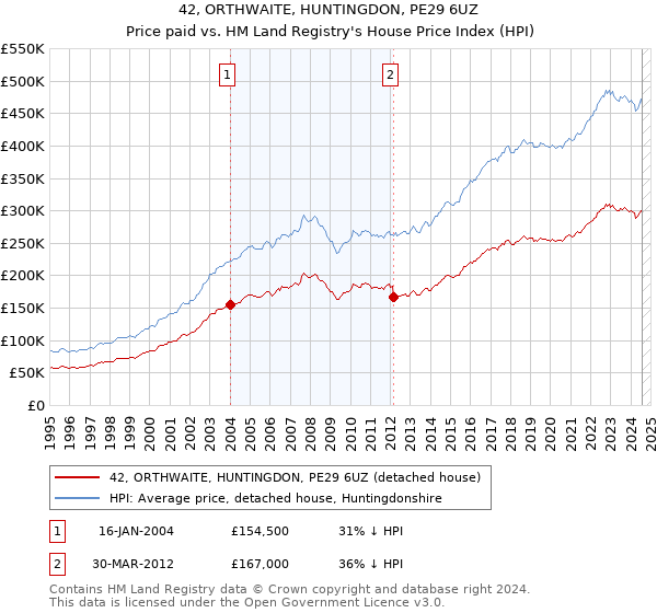 42, ORTHWAITE, HUNTINGDON, PE29 6UZ: Price paid vs HM Land Registry's House Price Index