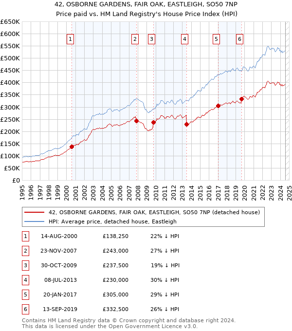 42, OSBORNE GARDENS, FAIR OAK, EASTLEIGH, SO50 7NP: Price paid vs HM Land Registry's House Price Index