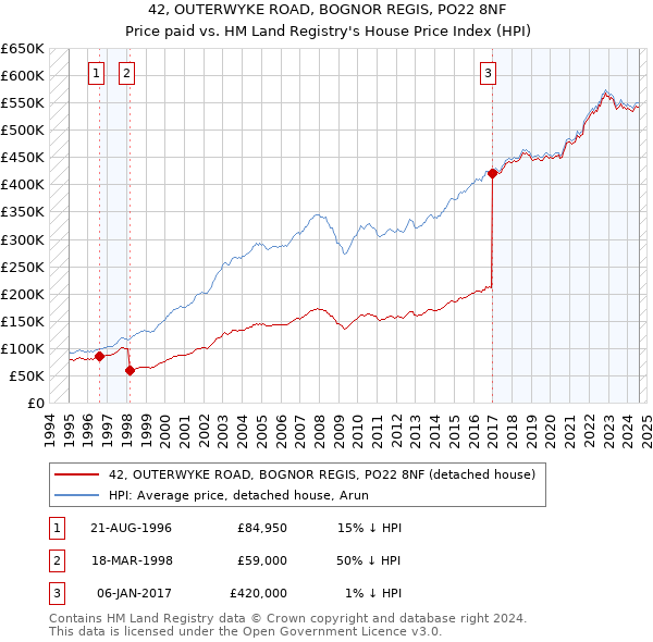 42, OUTERWYKE ROAD, BOGNOR REGIS, PO22 8NF: Price paid vs HM Land Registry's House Price Index