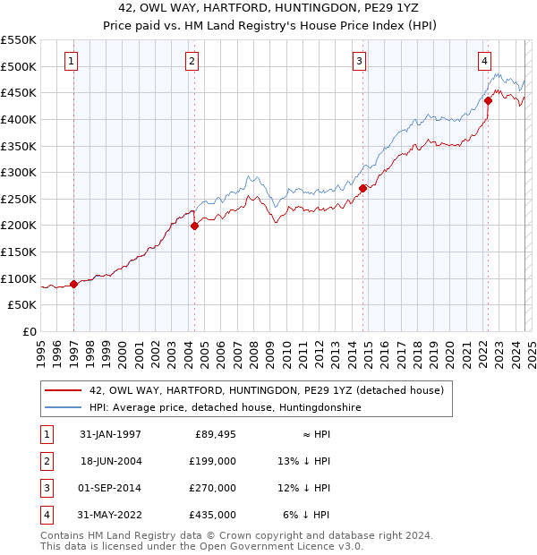 42, OWL WAY, HARTFORD, HUNTINGDON, PE29 1YZ: Price paid vs HM Land Registry's House Price Index