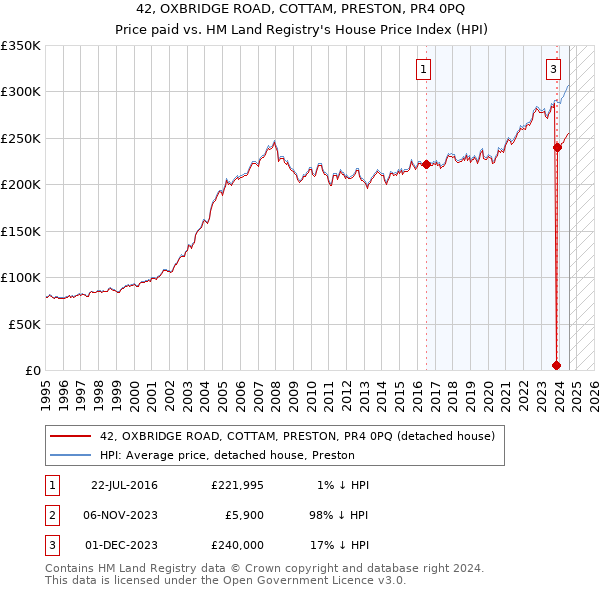 42, OXBRIDGE ROAD, COTTAM, PRESTON, PR4 0PQ: Price paid vs HM Land Registry's House Price Index