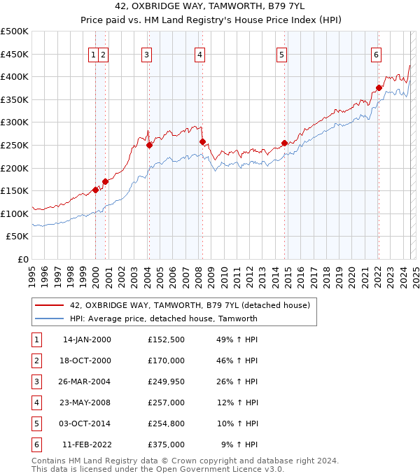 42, OXBRIDGE WAY, TAMWORTH, B79 7YL: Price paid vs HM Land Registry's House Price Index