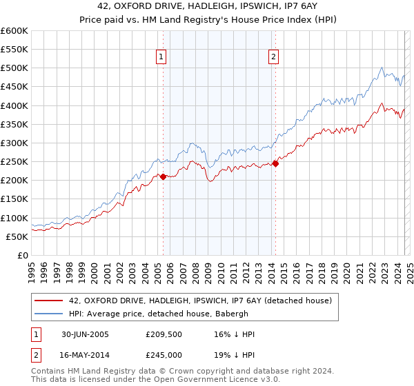 42, OXFORD DRIVE, HADLEIGH, IPSWICH, IP7 6AY: Price paid vs HM Land Registry's House Price Index