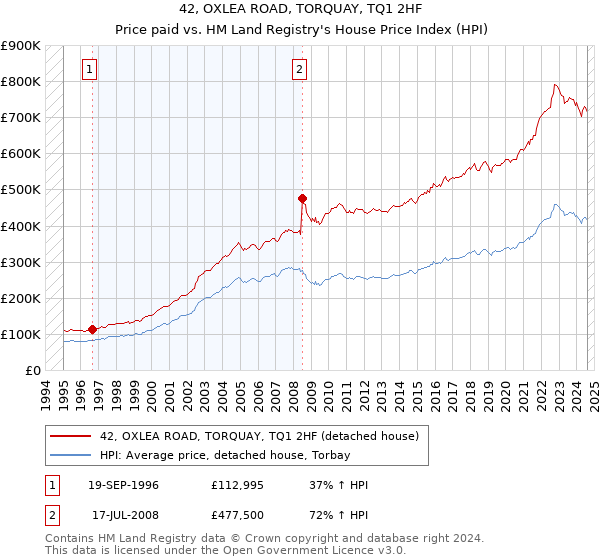 42, OXLEA ROAD, TORQUAY, TQ1 2HF: Price paid vs HM Land Registry's House Price Index