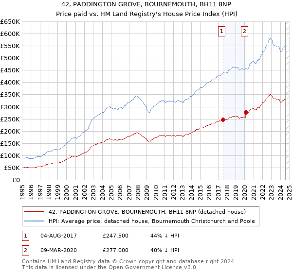 42, PADDINGTON GROVE, BOURNEMOUTH, BH11 8NP: Price paid vs HM Land Registry's House Price Index