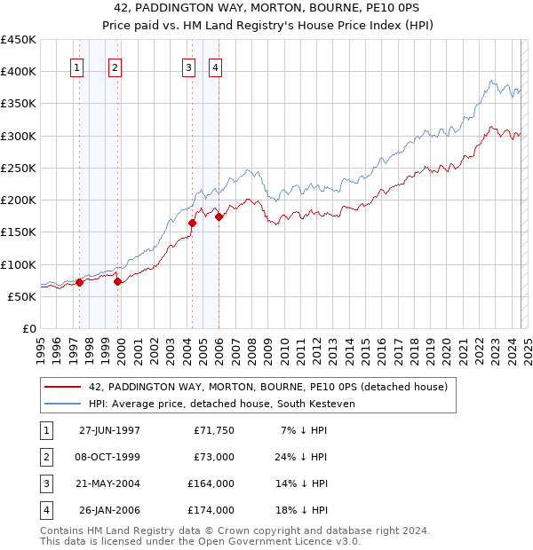 42, PADDINGTON WAY, MORTON, BOURNE, PE10 0PS: Price paid vs HM Land Registry's House Price Index