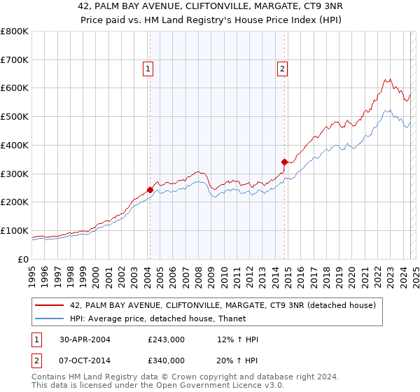 42, PALM BAY AVENUE, CLIFTONVILLE, MARGATE, CT9 3NR: Price paid vs HM Land Registry's House Price Index