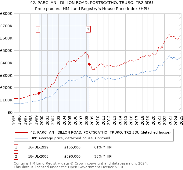 42, PARC  AN   DILLON ROAD, PORTSCATHO, TRURO, TR2 5DU: Price paid vs HM Land Registry's House Price Index