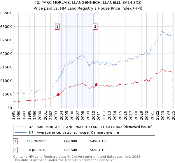 42, PARC MORLAIS, LLANGENNECH, LLANELLI, SA14 8XZ: Price paid vs HM Land Registry's House Price Index