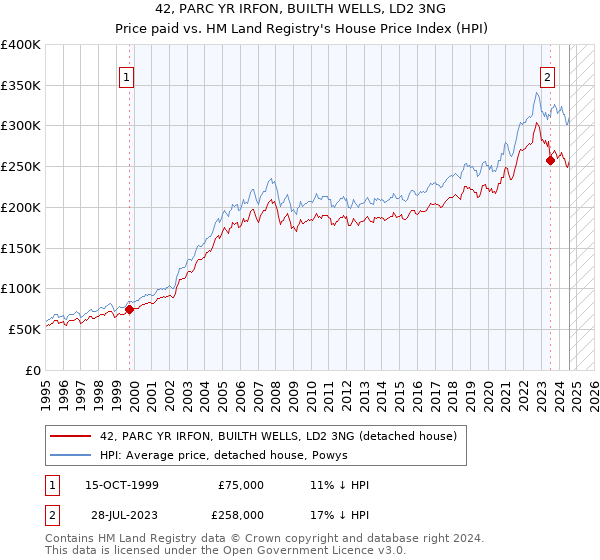 42, PARC YR IRFON, BUILTH WELLS, LD2 3NG: Price paid vs HM Land Registry's House Price Index