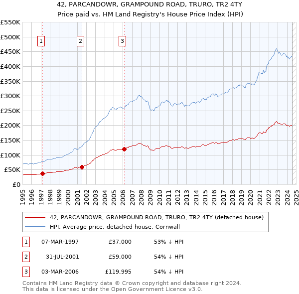 42, PARCANDOWR, GRAMPOUND ROAD, TRURO, TR2 4TY: Price paid vs HM Land Registry's House Price Index