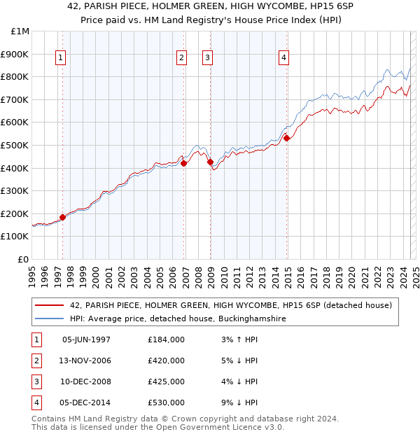 42, PARISH PIECE, HOLMER GREEN, HIGH WYCOMBE, HP15 6SP: Price paid vs HM Land Registry's House Price Index