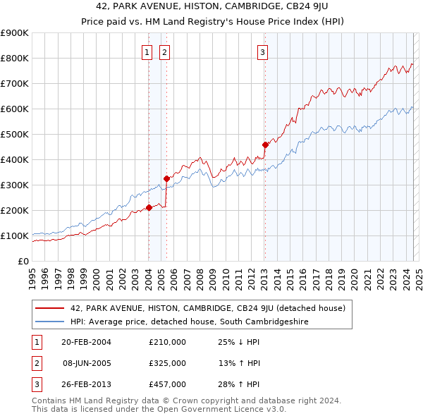 42, PARK AVENUE, HISTON, CAMBRIDGE, CB24 9JU: Price paid vs HM Land Registry's House Price Index