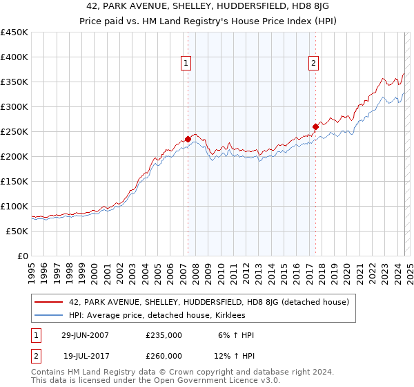 42, PARK AVENUE, SHELLEY, HUDDERSFIELD, HD8 8JG: Price paid vs HM Land Registry's House Price Index