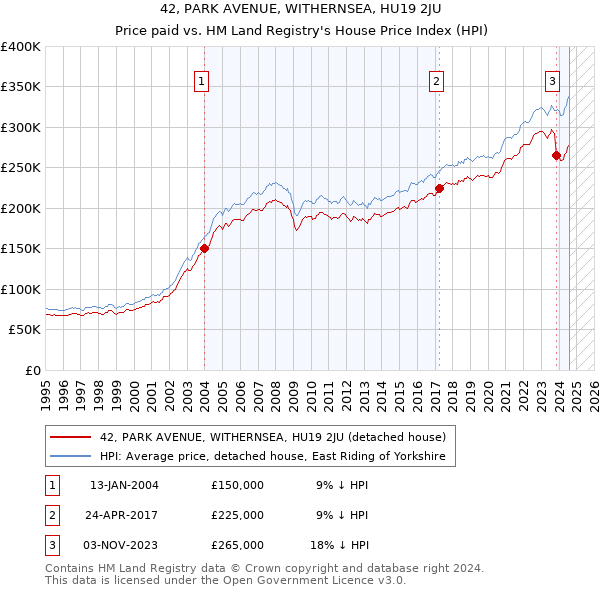 42, PARK AVENUE, WITHERNSEA, HU19 2JU: Price paid vs HM Land Registry's House Price Index